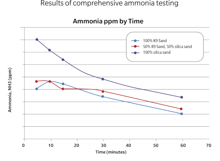 Results of Comprehensive Ammonia Testing